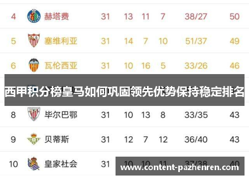 西甲积分榜皇马如何巩固领先优势保持稳定排名 西甲积分榜皇马如何巩固领先优势保持稳定排名